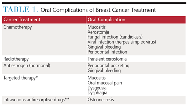 *Multitargeted tyrosine kinase inhibitors, mammalian target of rapamycin inhibitors, sutent, and avastin **Rare condition that generally has been related to dentoalveolar surgery