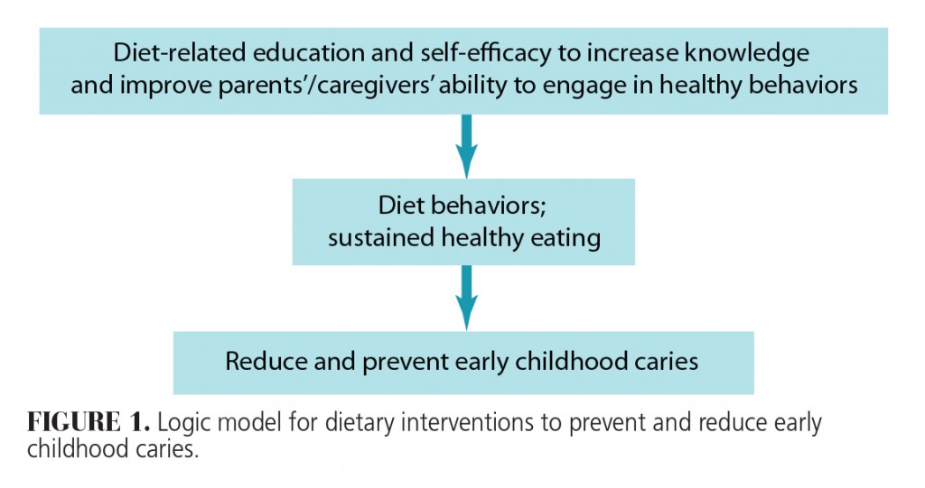 FIGURE 1. Logic model for dietary interventions to prevent and reduce early childhood caries.