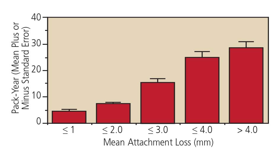 FIGURE 1. Dosedependent effect of cigarette smoking and severity of clinical attachment loss. For every 10 packyears increment, there is a 1 mm increase in mean attachment loss.4