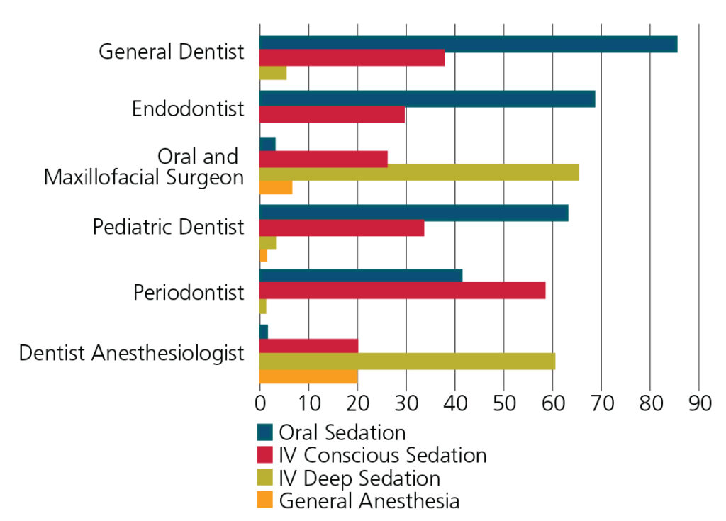 FIGURE 1.* Dental sedation/anesthesia permit holders report of modalities used in practice, by mean percent (2010)19 *Because the review was completed as separate categorical reports from surveyed dentists, totals of practice modalities may be more than 100%.