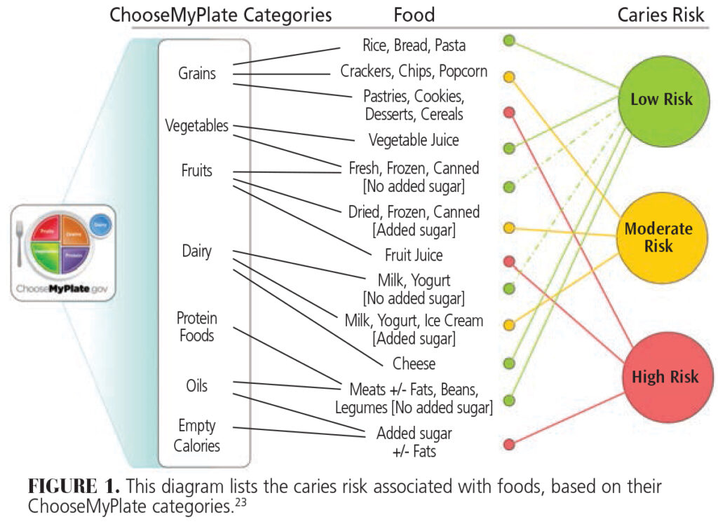 FIGURE 1. This diagram lists the caries risk associated with foods, based on their ChooseMyPlate categories.23