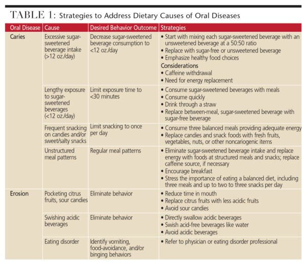 Nutritional Assessment and Oral Health Decisions in Dentistry