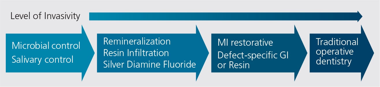 FIGURE 1. Caries Management Continuum