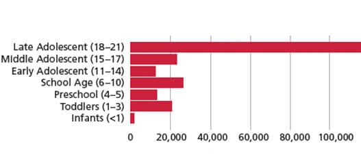 FIGURE 1>Ages of Patients Who Sought Dental Care in Emergency Departments in 20082