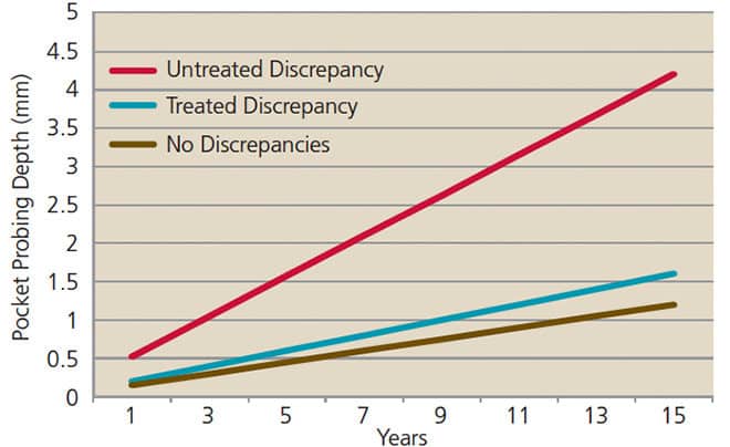 FIGURE 2. This graph shows pocket probing depths over time in a patient group that only received nonsurgical treatment (scaling and root planing). All pocket probing depths increased over time (despite undergoing scaling and root planing). The most rapid progression of deepening pocket probing depths was noted on teeth with untreated occlusal discrepancies (red line).8