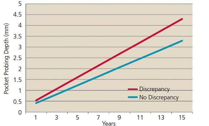 FIGURE 1. This graph depicts the deepening of pocket probing depths in patients who did not receive periodontal therapy for at least 12 months following their initial evaluation. As would be expected in untreated periodontal disease, teeth with or without occlusal discrepancies developed deeper pocket probing depths over time, but teeth with occlusal discrepancies (red line) developed deeper pockets more rapidly. Data were correlated using the general estimating equation to compensate for varying follow-up periods among subjects.8