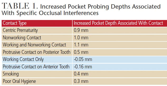 Occlusal contacts as centric prematurities, nonworking contacts, and protrusive contacts on posterior teeth appear to be greater risk factors for deeper pocket probing depths than the known risk factors of smoking or poor oral hygiene.12