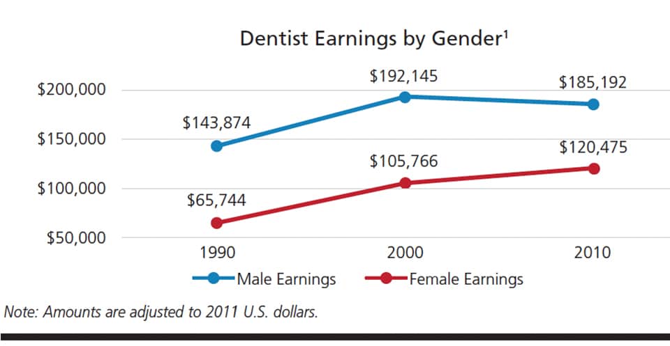 Gender Disparity Affects Dentists Earning Potential Decisions In Dentistry