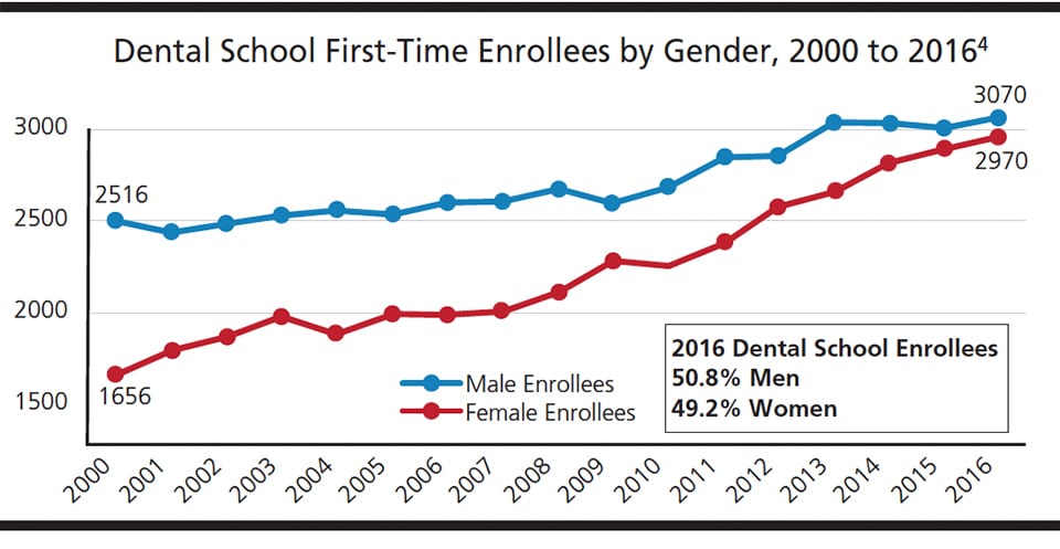 Gender Disparity Affects Dentists Earning Potential Decisions In Dentistry