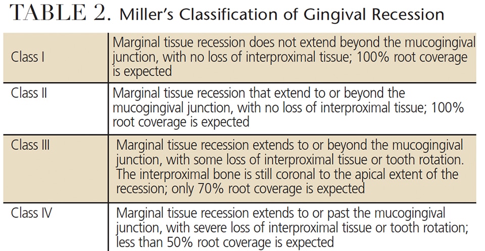 classification des récessions gingivales