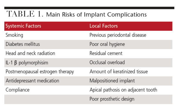 Addressing Risks of Implant Complications - Decisions in Dentistry