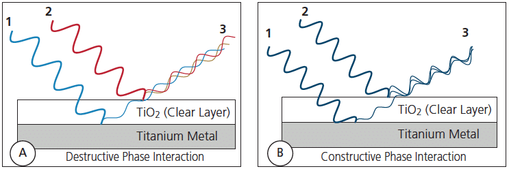 Desctructive and Constructive Phase Interactions