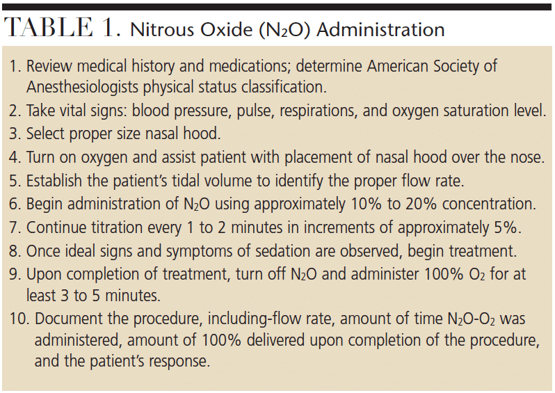 Administration of Nitrous Oxide Analgesia