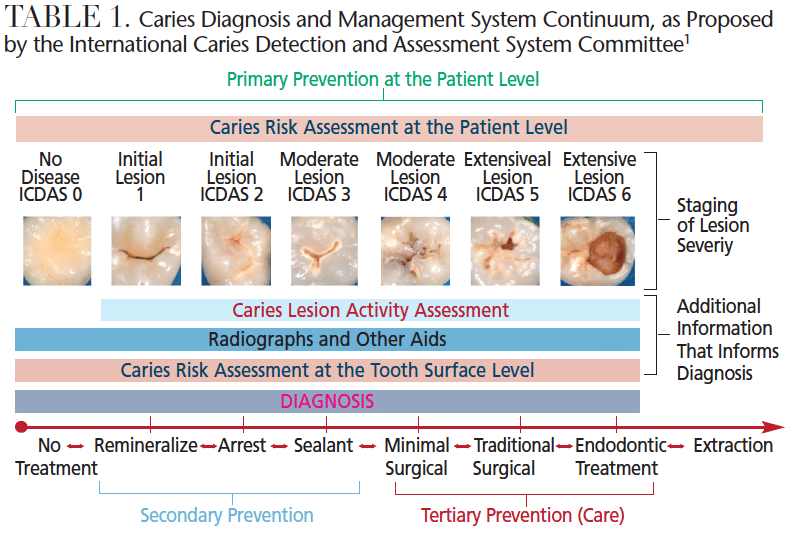 Evolution table 1