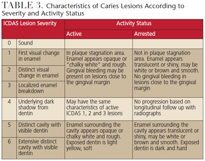 Evolution table 3