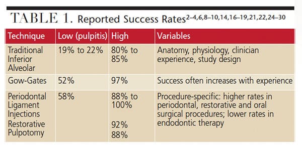 Inferior Alveolar Nerve Blocks Table