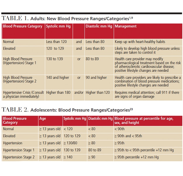 Incorporating The New High Blood Pressure Guidelines Into Practice