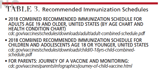 Recommended Immunization Schedules for Persons Aged 0 Through 18 Years —  United States, 2012