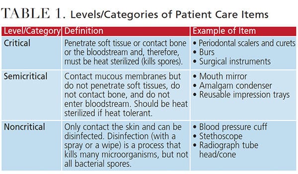 Ensuring Infection Control Compliance in Dentistry: Navigating the