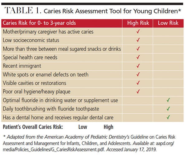 Caries risk assessment for first dental visit