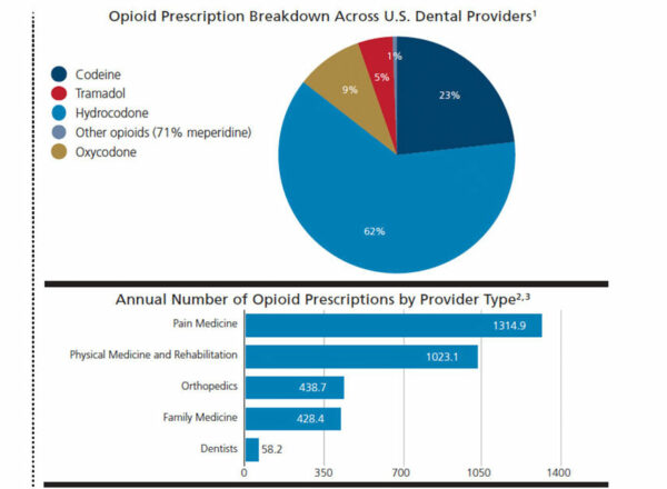 Opioid Prescribing Patterns In Oral Health Care