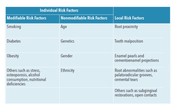 Periodontal Disease Prevention: Identifying Risk Factors