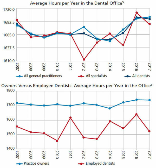 Engagement May Protect Against Dental Burnout Decisions in Dentistry