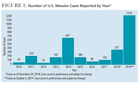 US Measles cases