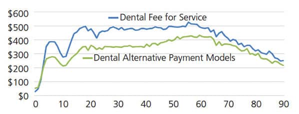 Dental fee for service