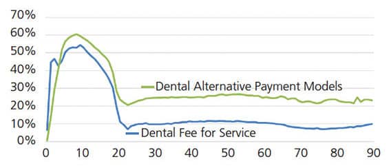 Dental service