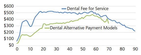 Dental fee for service