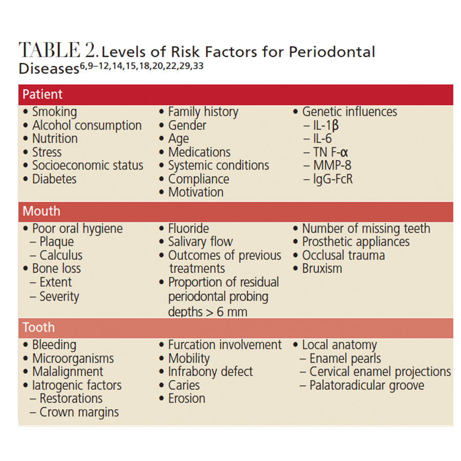 Table 1 Periodontal Risk Assessment Dimensions Of Den