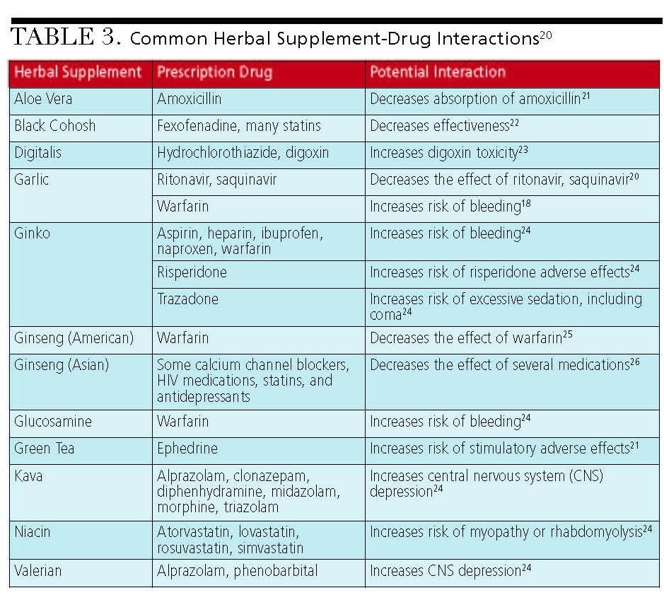 6 Most Used Medications to tell your dentist