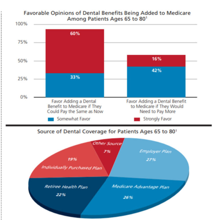 Seniors Support Adding Medicare Dental Benefits Decisions in Dentistry
