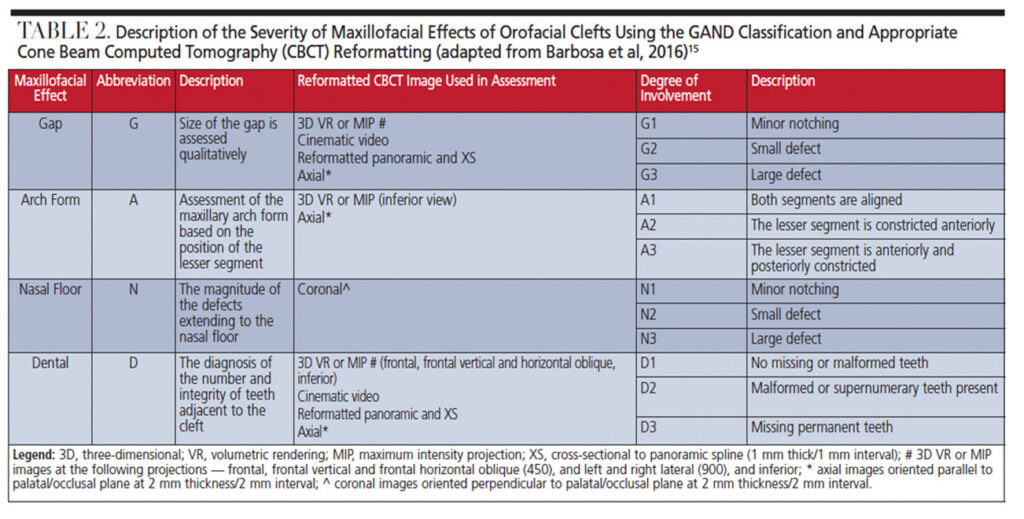 Description of the Severity of Maxillofacial Effects of Orofacial Clefts Using the GAND Classification and Appropriate Cone Beam Computed Tomography (CBCT) Reformatting