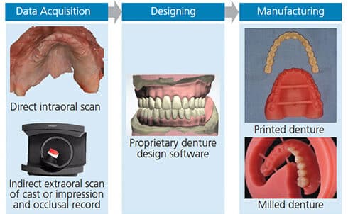 Digital dentistry scan