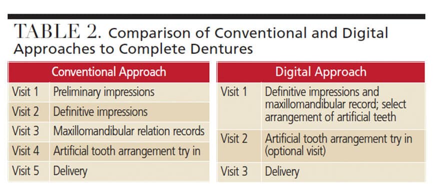 Conventional and Digital approaches to complete dentures