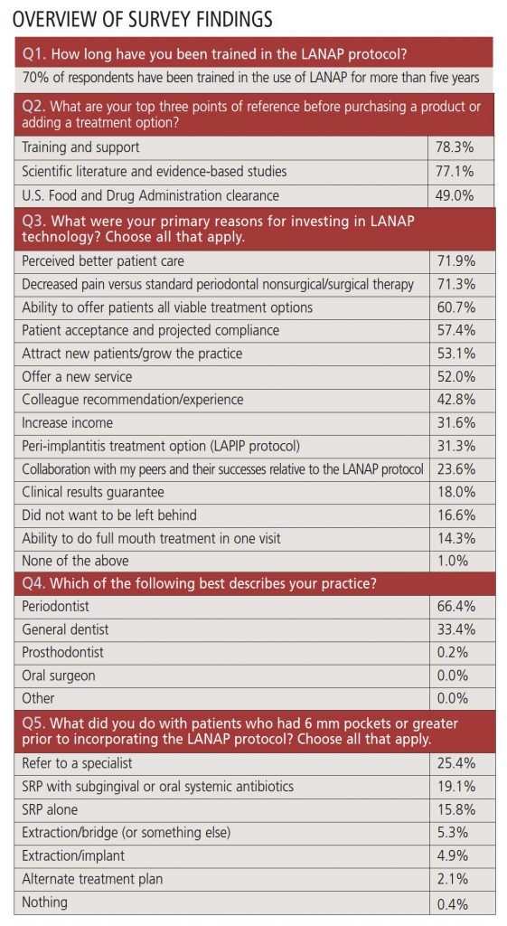 lanap questions