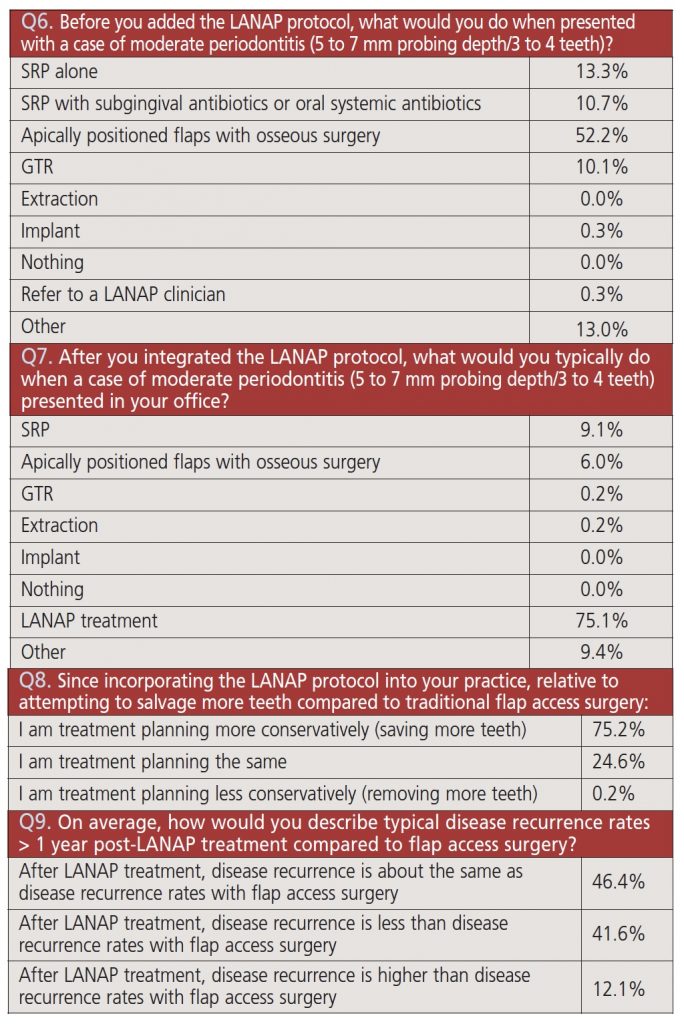 lanap questions