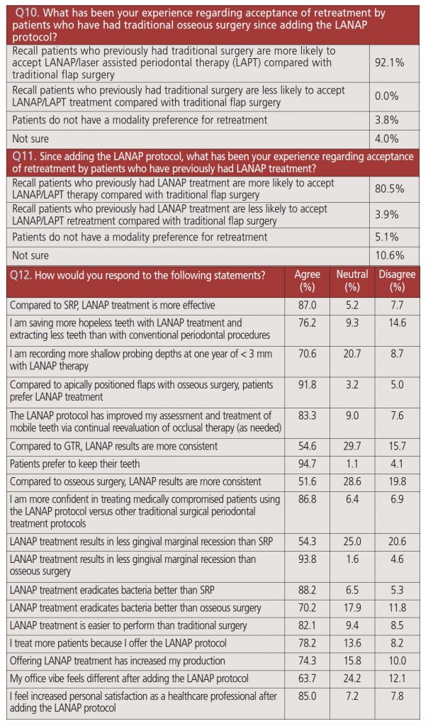 lanap questions