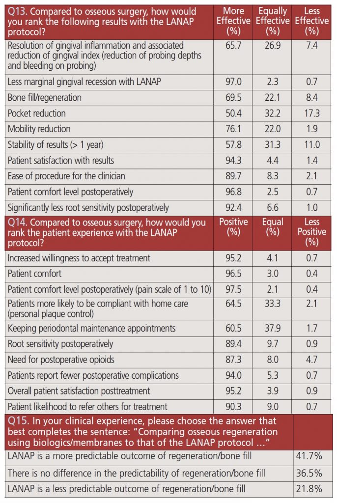 lanap questions