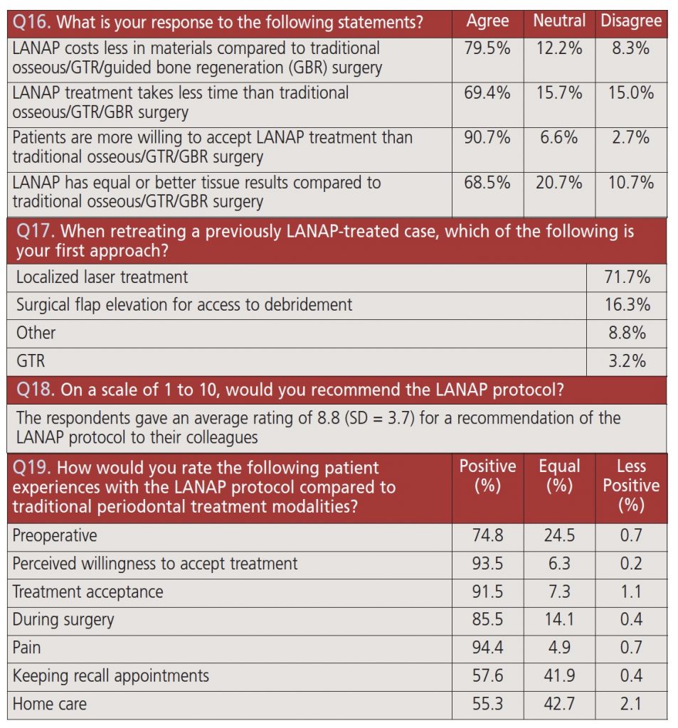 lanap questions