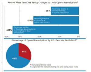 TennCare Policy Changes to Limit Opioid Prescriptions5