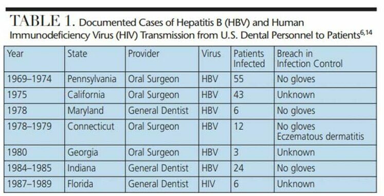 Documented cases of HBV and HIV transmission from US Dental Personnel to patients
