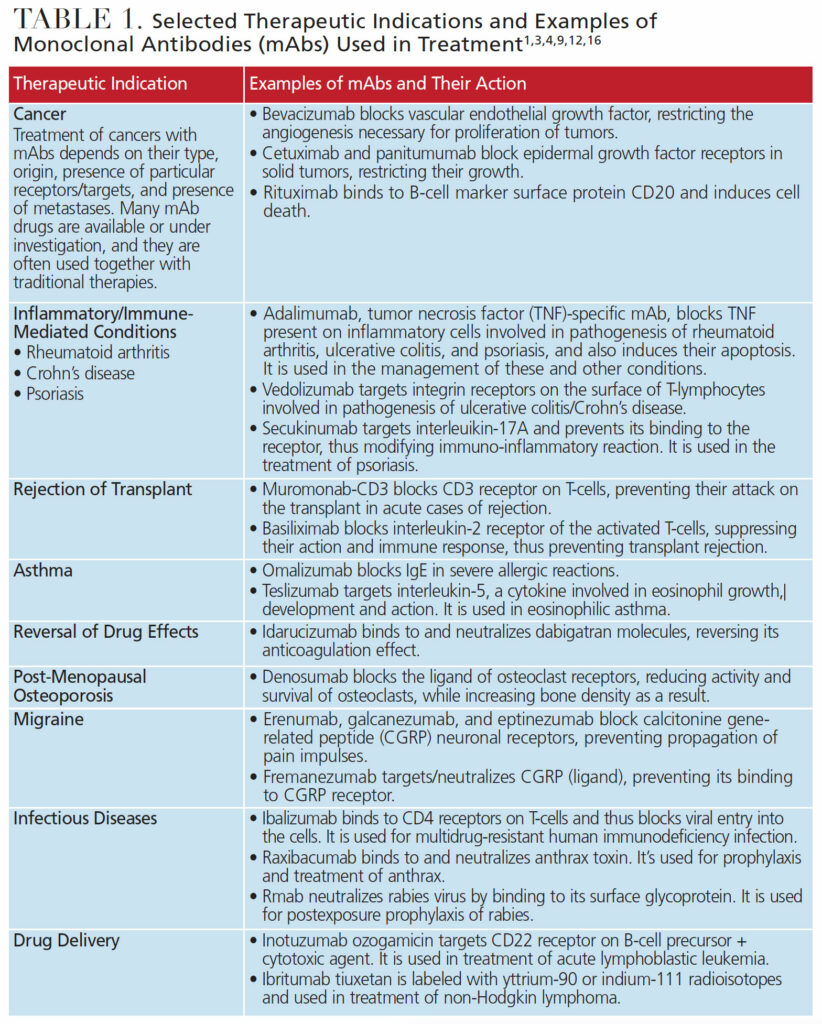 Selected Therapeutic Indications and Examples of Monoclonal Antibodies (mAbs) Used in Treatment