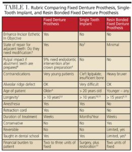 TABLE 1. Rubric Comparing Fixed Denture Prosthesis, Single- Tooth Implant, and Resin Bonded Fixed Denture Prosthesis