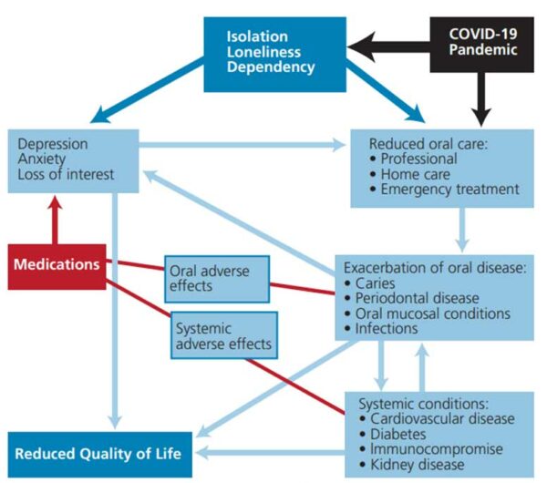 Oral Health Impacts of the COVID-19 Pandemic on Older Adults ...