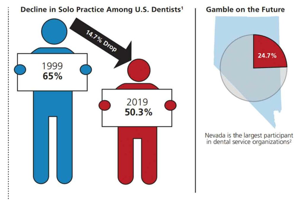 Charting Growth In Dental Service Organizations Decisions in Dentistry