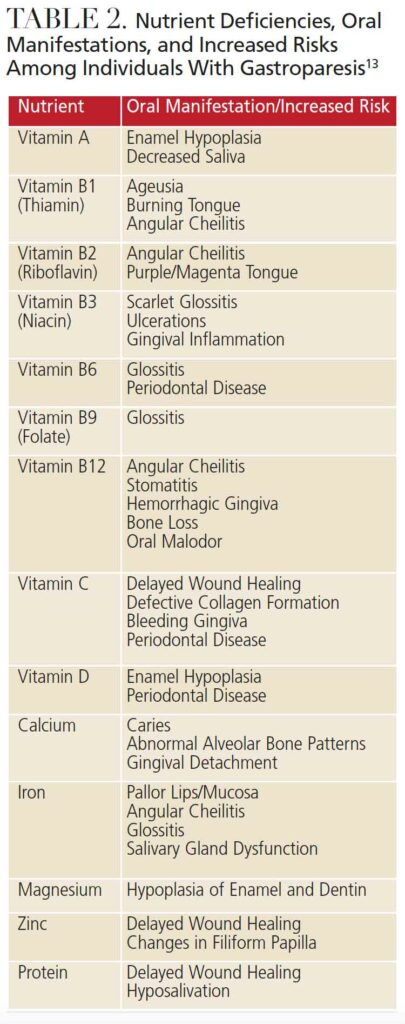 TABLE 2. Nutrient Deficiencies, Oral Manifestations, and Increased Risks Among Individuals With Gastroparesis13