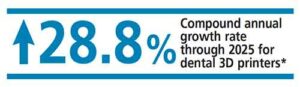 28.8% Compound annual growth rate through 2025 for dental 3D printers*